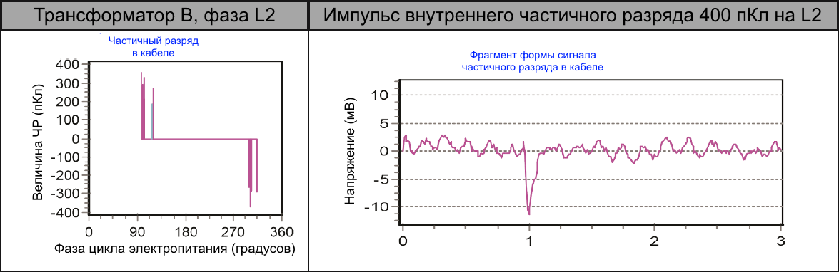 Уровни активности частичного разряда